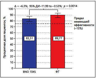 Рис. 2. Неменьшая эффективность BNO 1045 в сравнении с ФТ (показатель неприменения АБ) в выборке PPS.