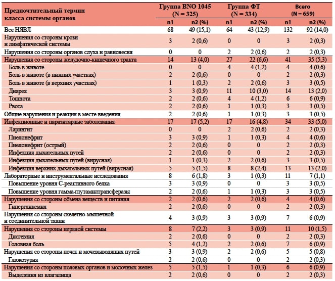 Таблица 3. НЯВЛ с распределением по классам систем органов согласно MedDRA* в выборке SAF** (частота возникновения — более чем у 1 пациентки в любой из терапевтических групп)